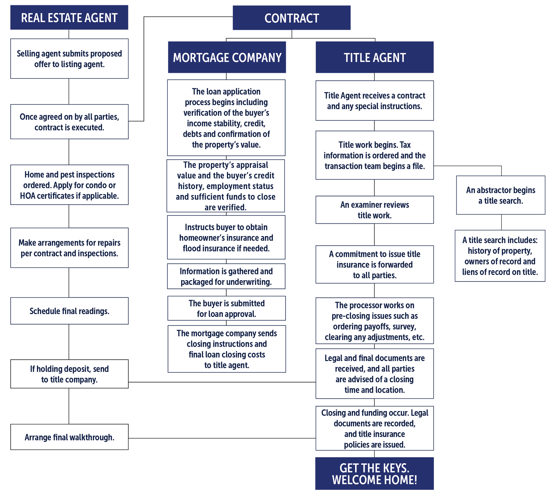 Featured image for “Steps Of The Closing Process From Contract To Keys”
